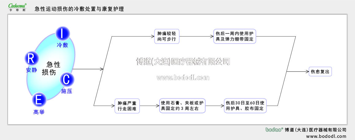運動損傷的冷敷處置及康復(fù)護(hù)理方法